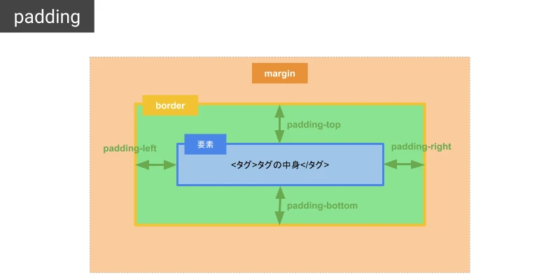 padding 上下のみ