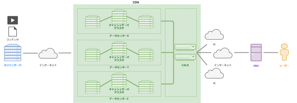 PoPとCDNの違いは何ですか？