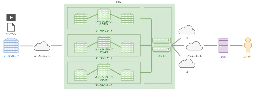 PoPとCDNの違いは何ですか？