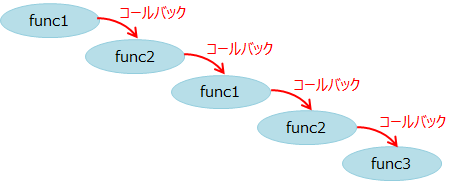 Promise 使い方 JavaScript