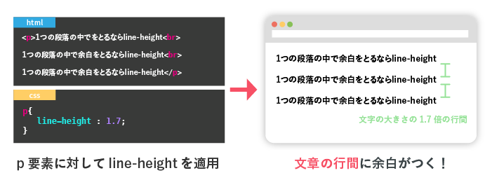 Pタグは一行に指定できますか？