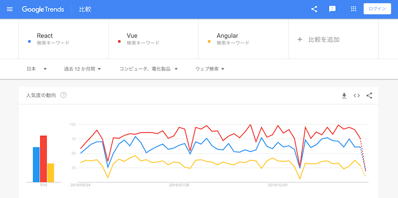 react angular vue. トレンド