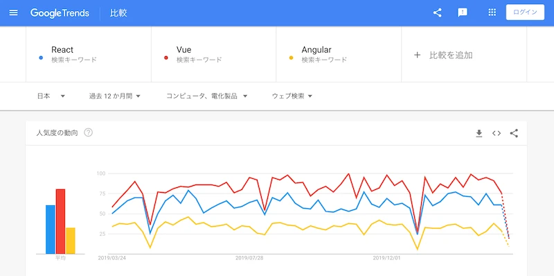 react angular vue. トレンド