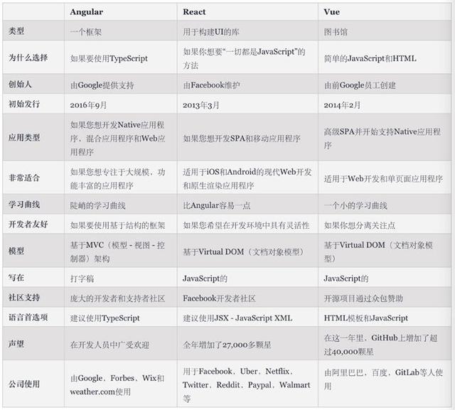 React Angular 比較