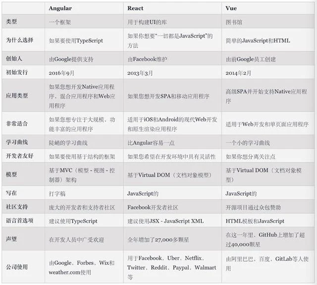 React Angular 比較