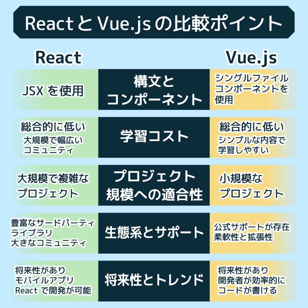 ReactとViewの違いは何ですか？