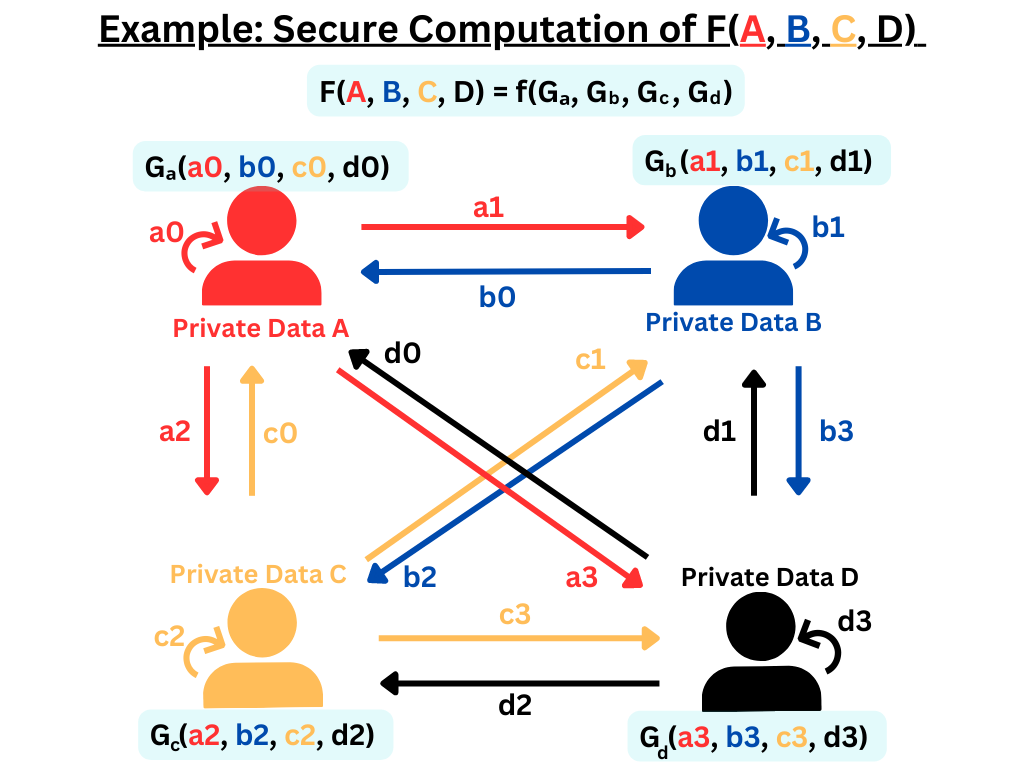 secure multiparty computation