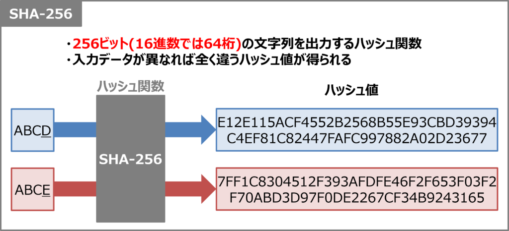 SHA-256の桁数はいくつですか？