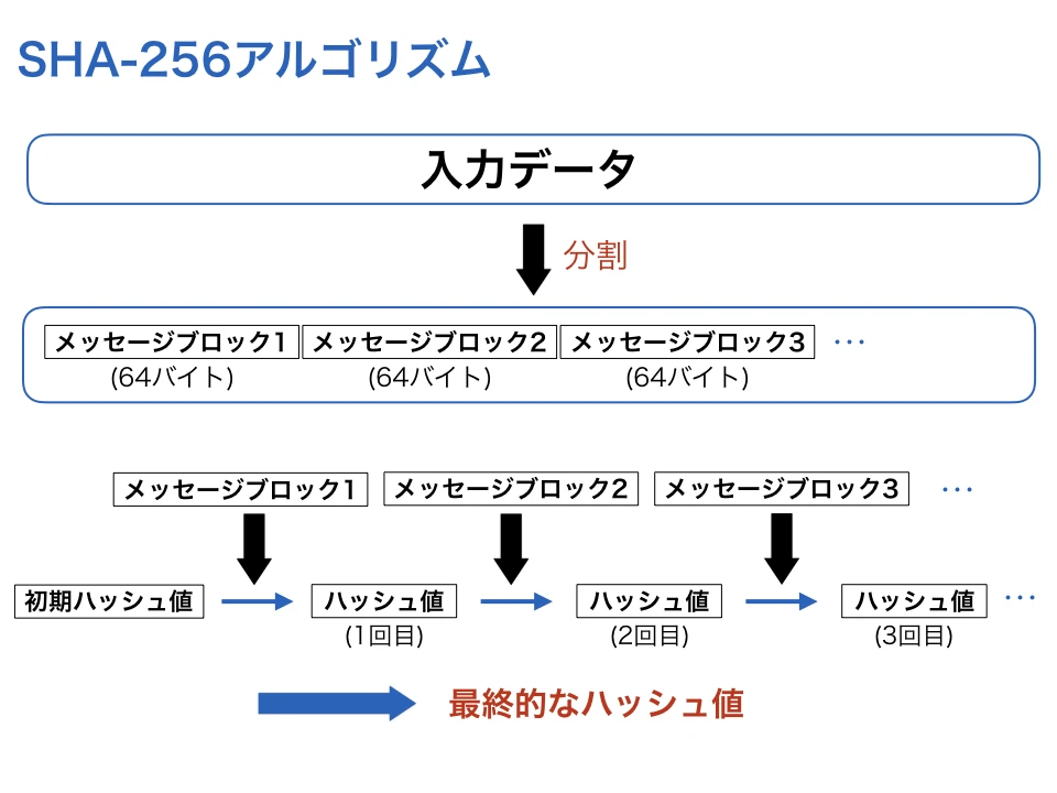 SHA-256ハッシュとは？