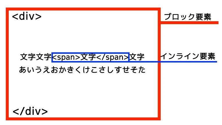 Spanタグとpタグの違いは何ですか？