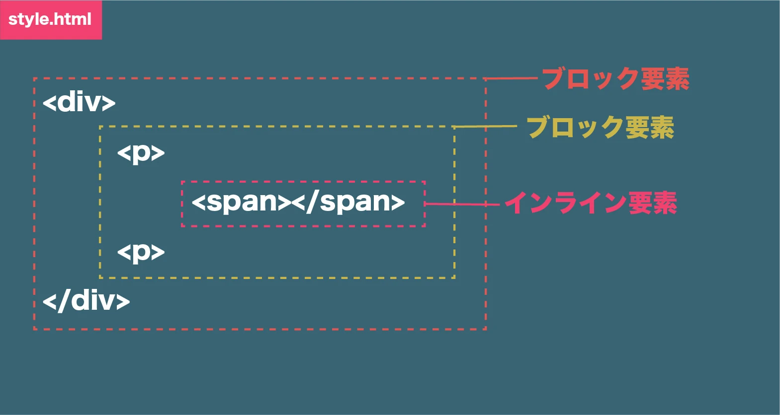 spanタグの中にspan