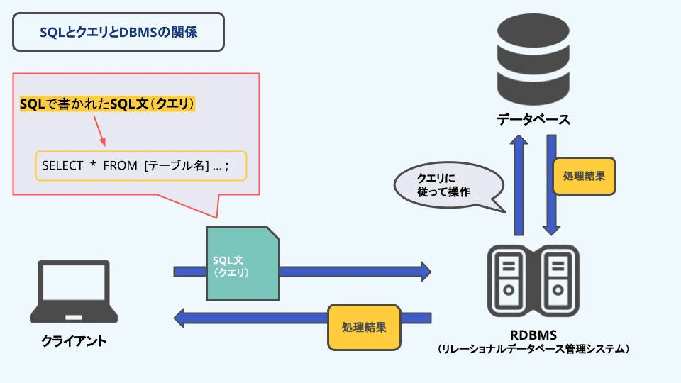 SQLのQueryとは何ですか？