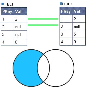 SQLのValとは？