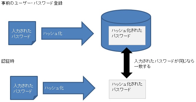 SQLのハッシュ化とは？