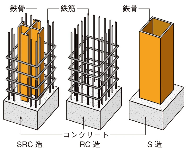 SRCとはどういう構造ですか？