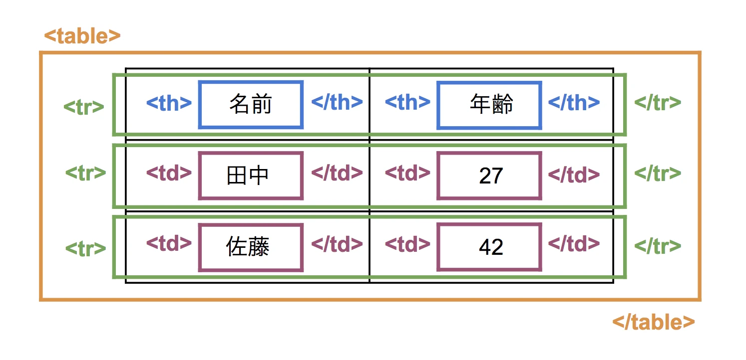 TDとはtableの略ですか？