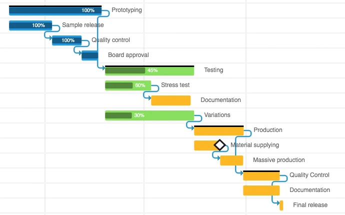 Twproject Gantt demo