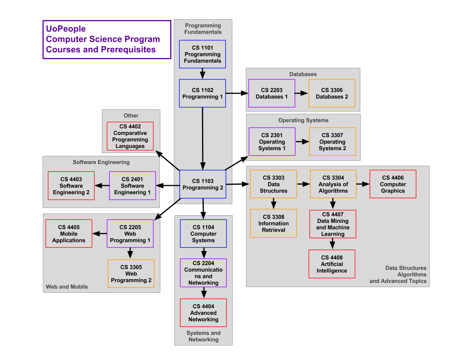 uopeople computer science