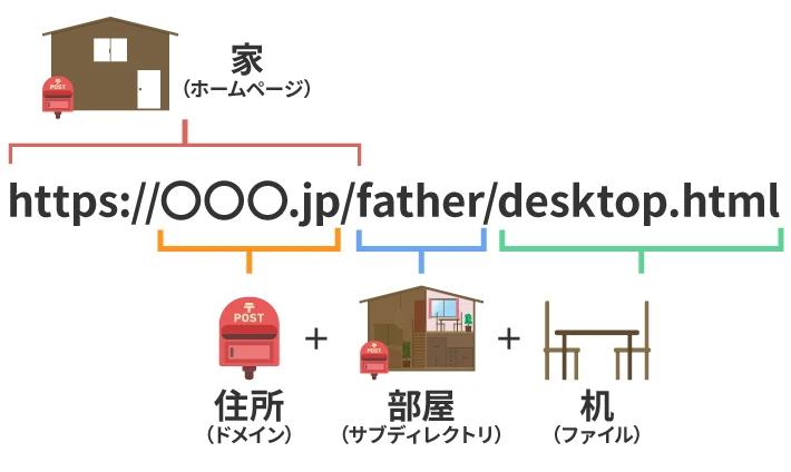 URLとホームページアドレスの違いは何ですか？