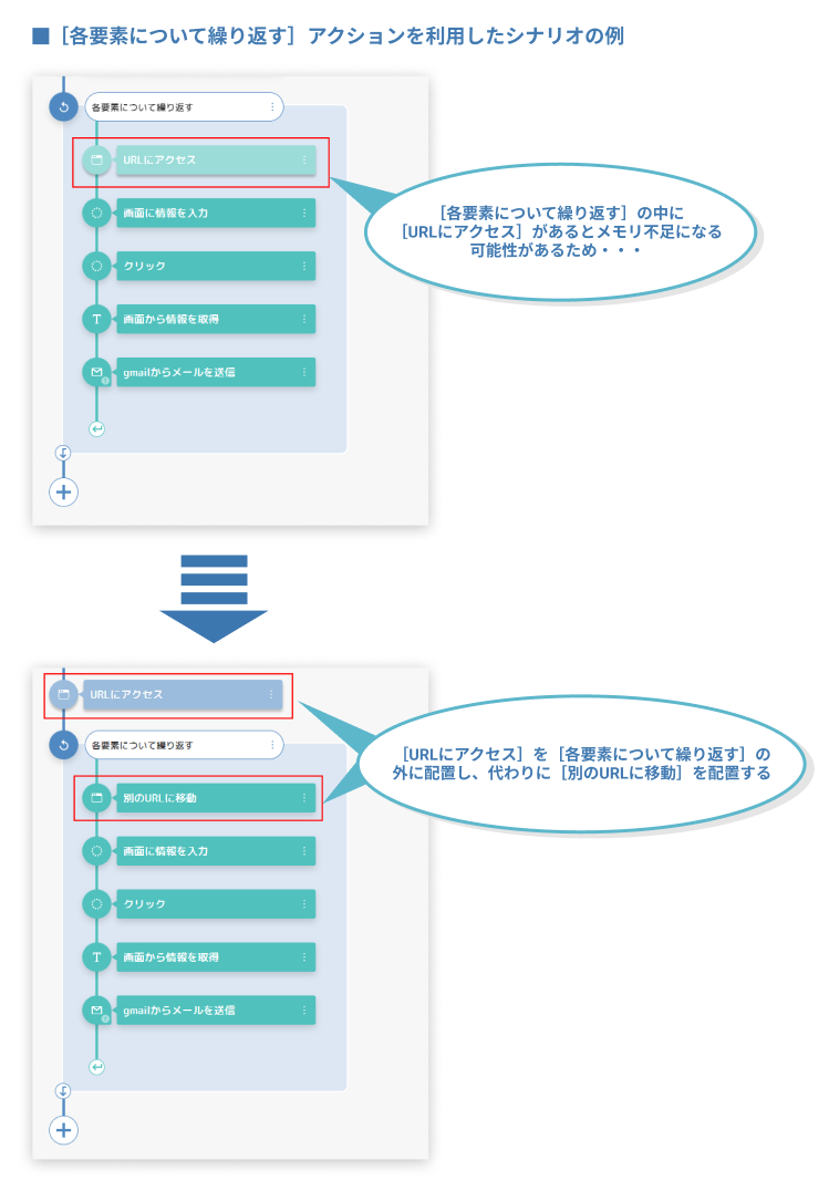 URLにアクセスとは何ですか？