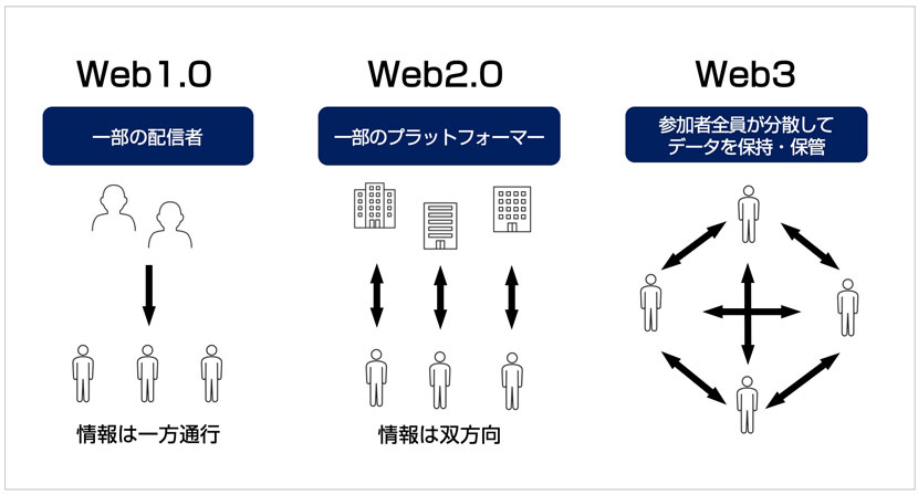 Web3とは何ですか？