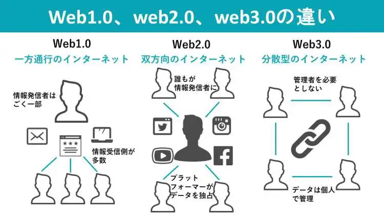 web3を活用したサービスにはどんなものがある？