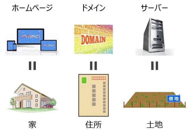 Webサイトのサーバーとは何ですか？