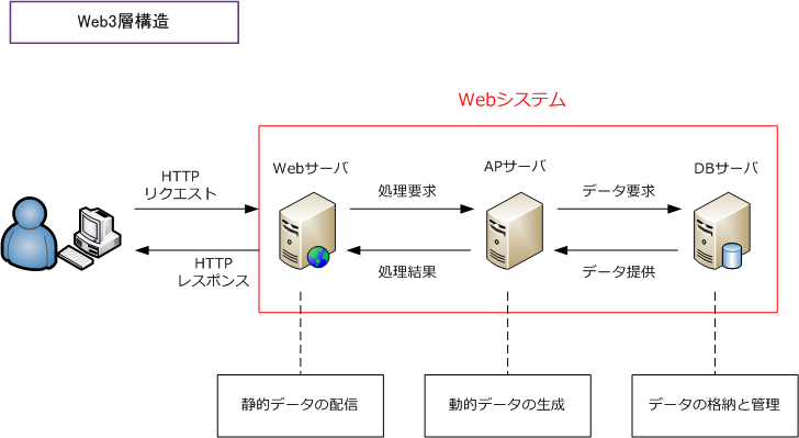 WebサーバとAPサーバの違いは何ですか？