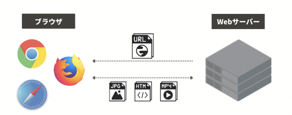 Webサーバの例は？