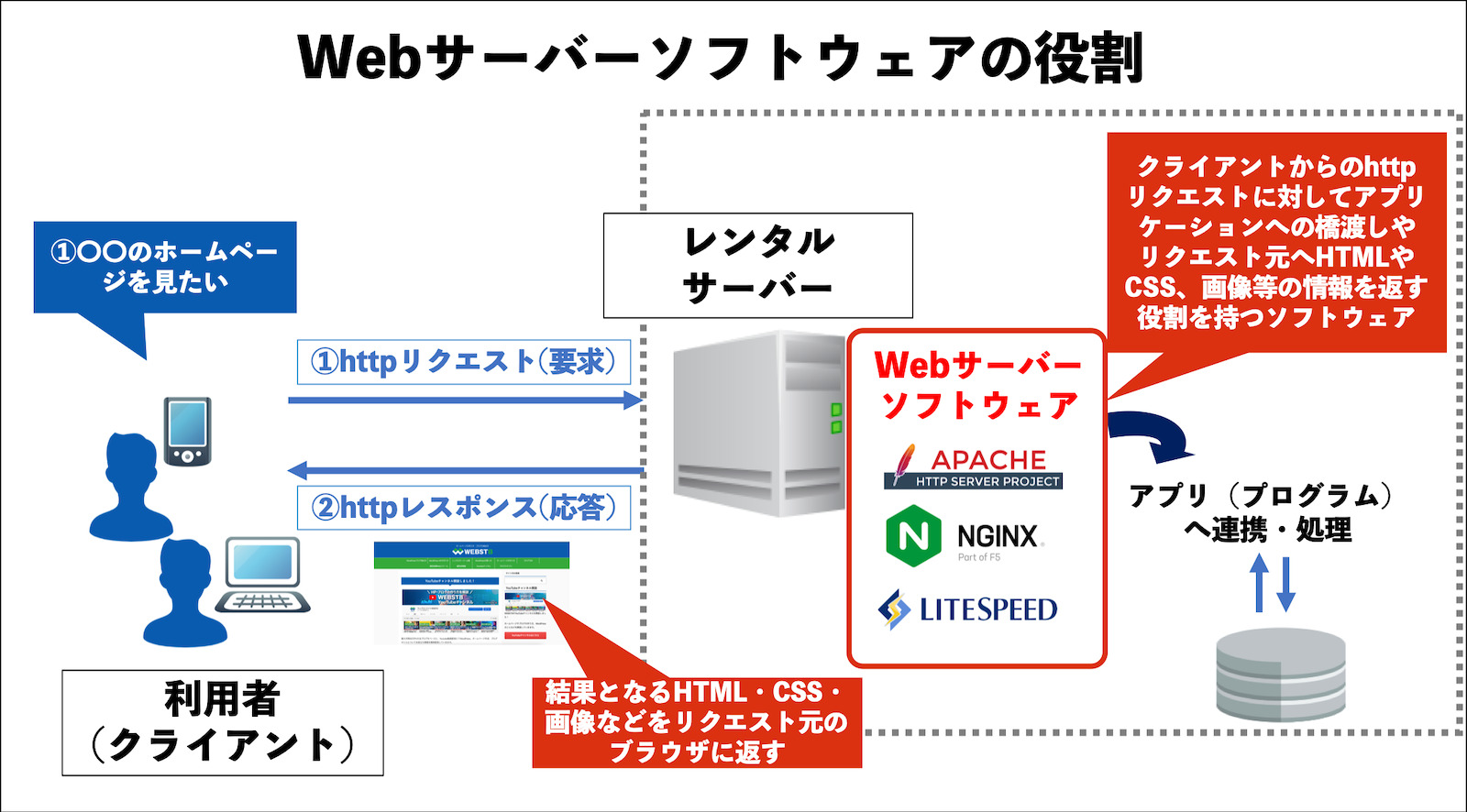 WebサーバーのOSには何種類ありますか？