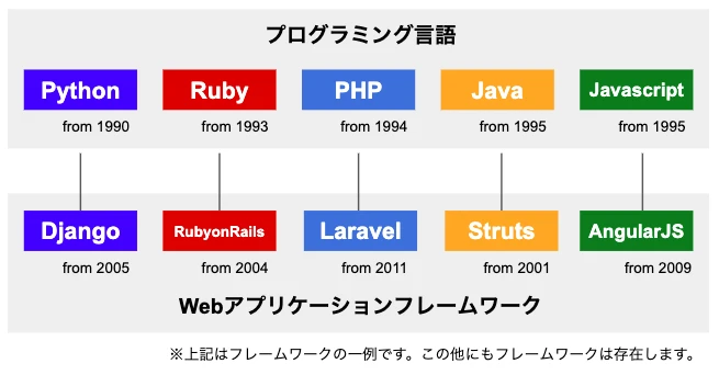 webフレームワーク 一覧