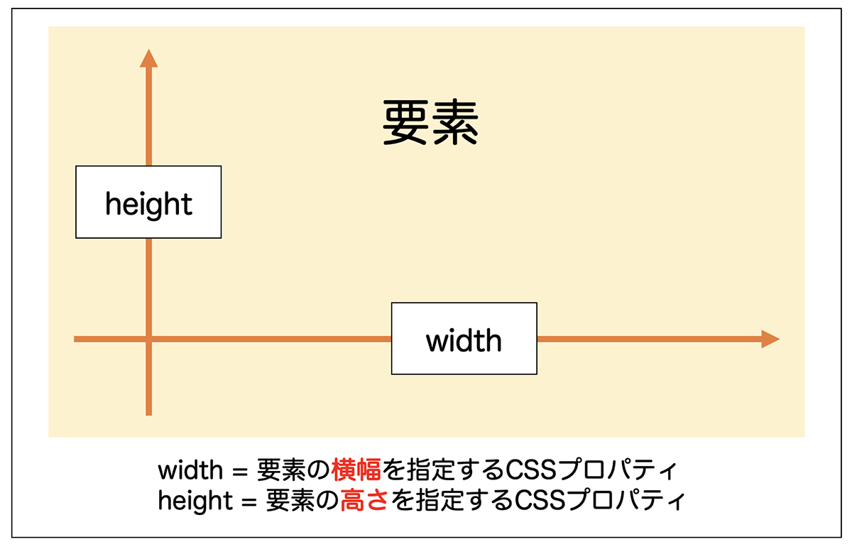 Widthとheightとは？