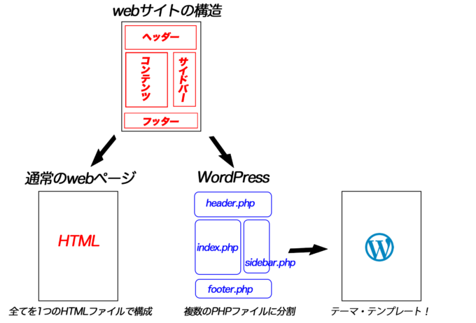 WordPressのHTMLはどこにありますか？