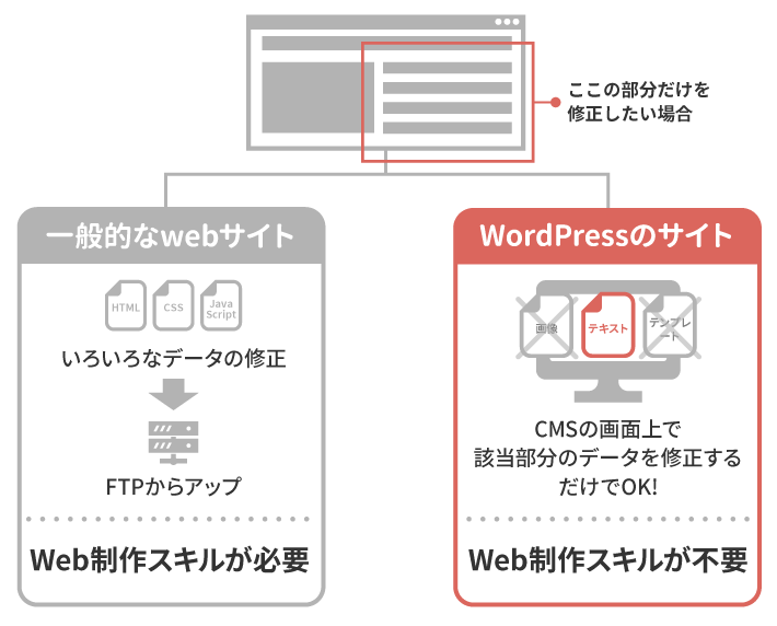 WordPressはどのようなサイトに向いていますか？