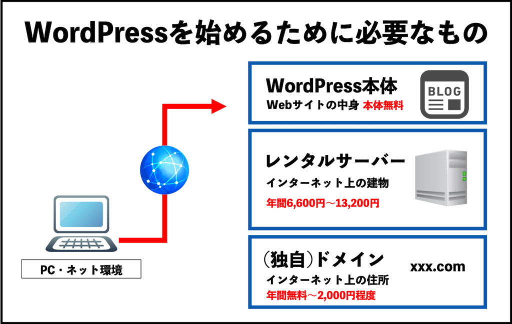 WordPressを使い始める時に、必ず必要になるものは何ですか？