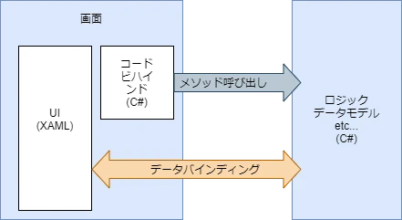 WPFとはどういうフレームワークですか？