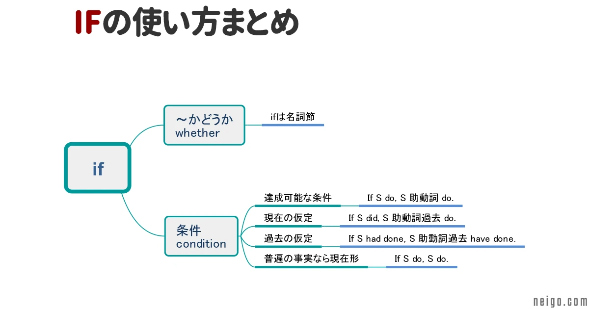 「If」はどうやって使うのですか？