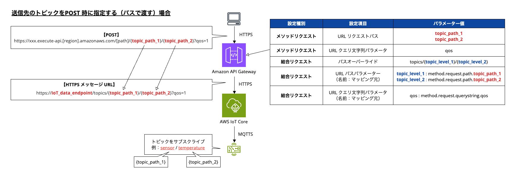 なぜAPI Gatewayが必要なのでしょうか？