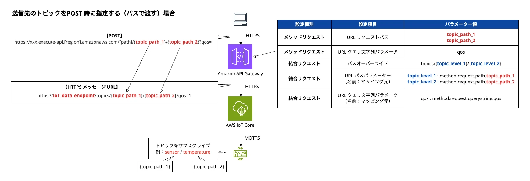 なぜAPI Gatewayが必要なのでしょうか？