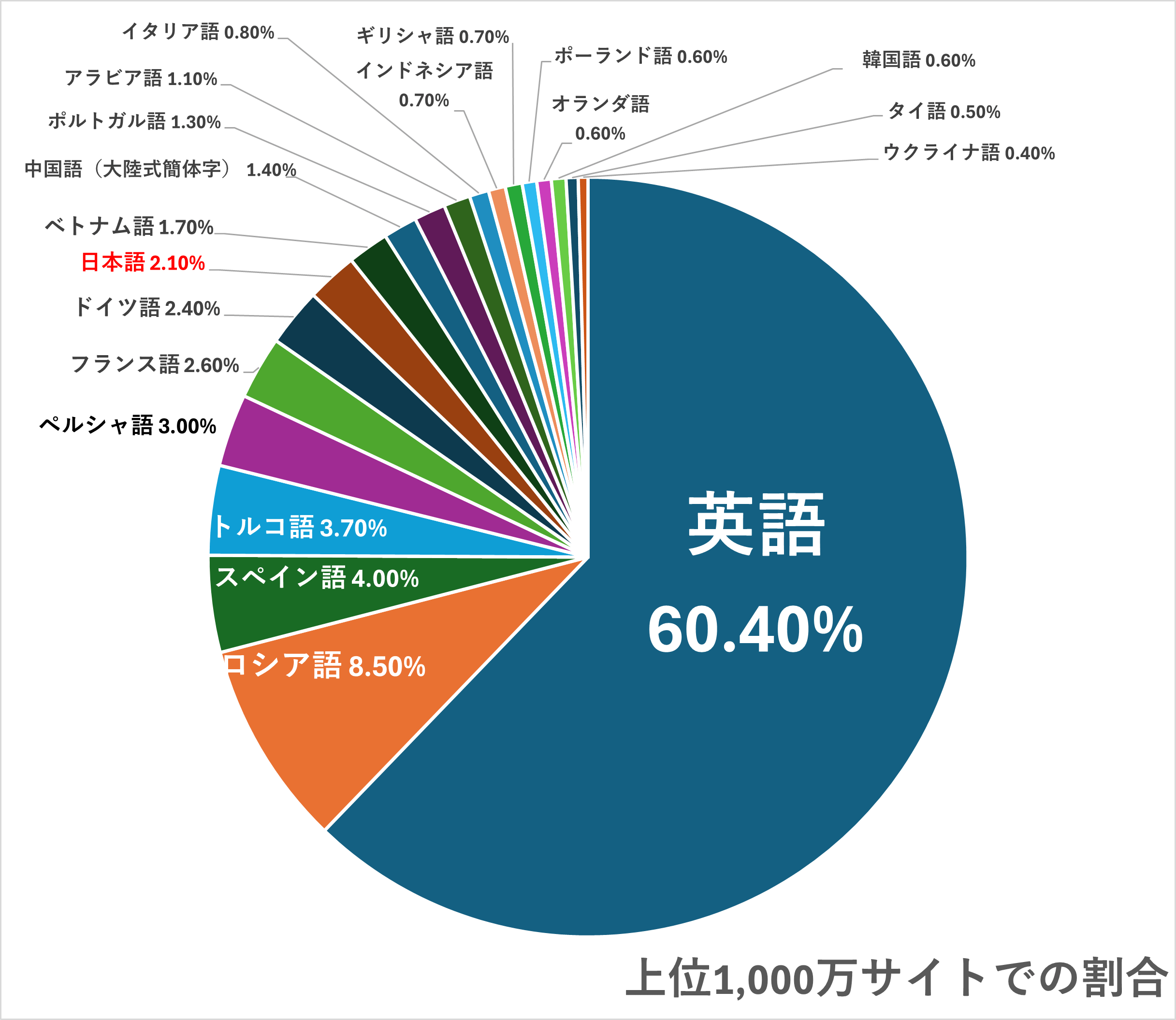 インターネットで1番多く使われている言語は何ですか？