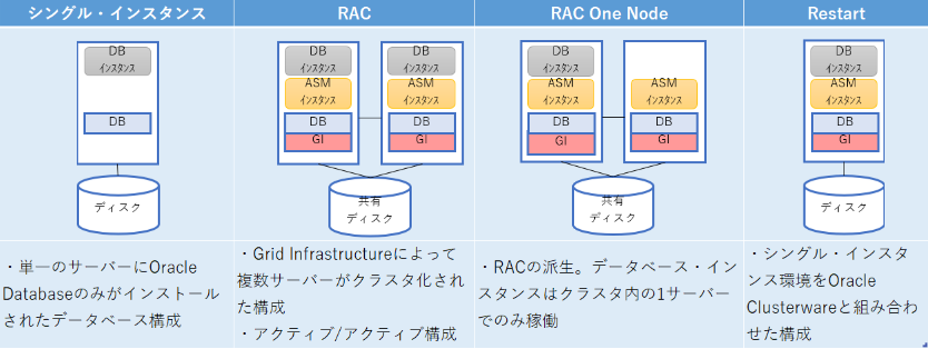 オラクルのデータベースには何種類ありますか？