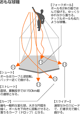 カーブとスライダーの違いは何ですか？