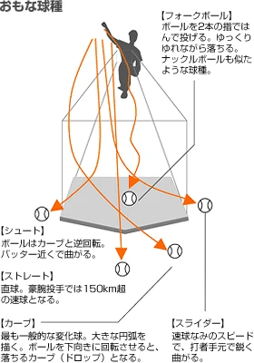 カーブとスライダーの違いは何ですか？