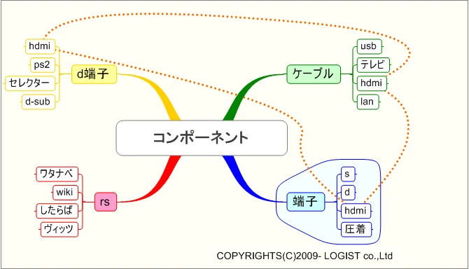 コンポーネントとは何か？