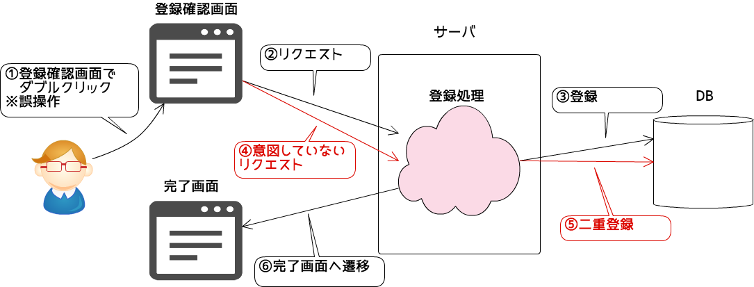 サブミット処理とは？