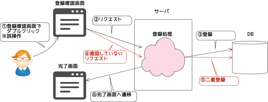 サブミット処理とは？