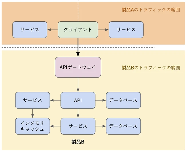 サービスメッシュとAPIゲートウェイの違いは何ですか？