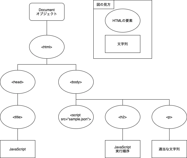 ジャバスクリプトの処理順序は？