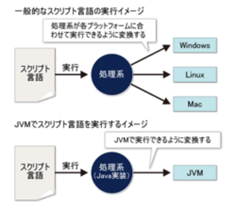 スクリプト言語の利点は何ですか？