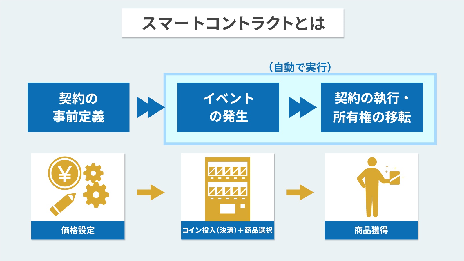 スマートコントラクトの仕組みは？